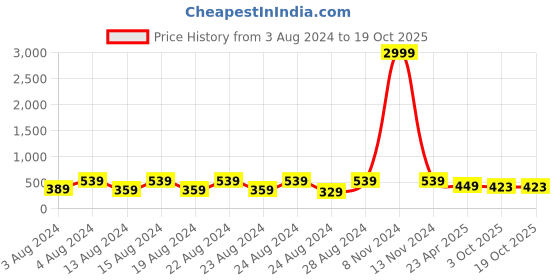 myntra.com NAKABH Men Set of 2 Silver & Gold Plated Link Bracelets nakabh Price History Graph from 3 Aug 2024 to 18 Oct 2025