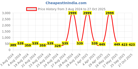 myntra.com NAKABH Men Set Of 2 Silver-Plated Bracelet nakabh Price History Graph from 3 Aug 2024 to 26 Oct 2025