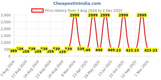 myntra.com NAKABH Men Set Of 2 Silver-Plated Link Bracelet nakabh Price History Graph from 3 Aug 2024 to 2 Dec 2025