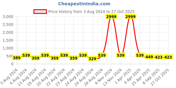 myntra.com NAKABH Men Set of 2 Stainless Steel Link Bracelet nakabh Price History Graph from 3 Aug 2024 to 27 Oct 2025