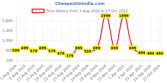 myntra.com NAKABH Men Silver-Plated Oxidised Chain nakabh Price History Graph from 3 Aug 2024 to 26 Oct 2025