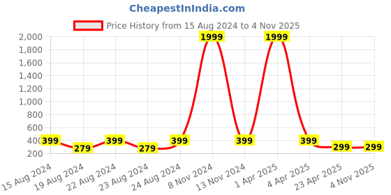 myntra.com NAKABH Men Silver-Toned & Black Brass Oxidised Silver-Plated Wraparound Bracelet nakabh Price History Graph from 15 Aug 2024 to 2 Nov 2025