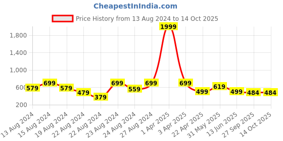 myntra.com NAKABH Men Silver-Toned Rhodium-Plated Oxidised Chain nakabh Price History Graph from 13 Aug 2024 to 13 Oct 2025