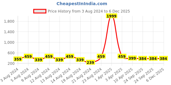 myntra.com NAKABH Men Silver-Toned Silver-Plated Chain nakabh Price History Graph from 3 Aug 2024 to 6 Dec 2025