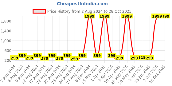 myntra.com NAKABH Men Silver-Toned Silver-Plated Link Bracelet nakabh Price History Graph from 2 Aug 2024 to 28 Oct 2025