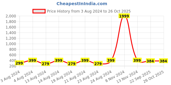 myntra.com NAKABH Men Statement Chain nakabh Price History Graph from 3 Aug 2024 to 26 Oct 2025