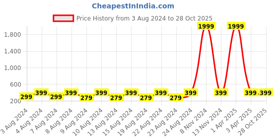 myntra.com NAKABH Rhodium-Plated Oxidised Bangle-Style Bracelet nakabh Price History Graph from 3 Aug 2024 to 28 Oct 2025