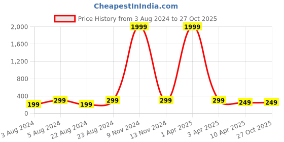 myntra.com NAKABH Silver-Plated Crystal Studded Adjustable Finger Ring nakabh Price History Graph from 3 Aug 2024 to 27 Oct 2025