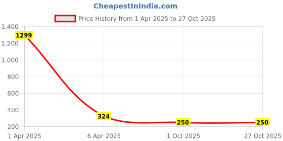 myntra.com NAKABH Silver-Plated Kundan-Studded Adjustable Finger Ring nakabh Price History Graph from 1 Apr 2025 to 27 Oct 2025