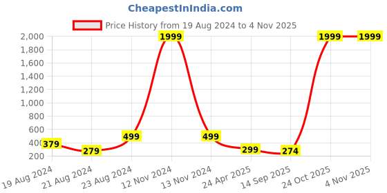 myntra.com NAKABH Women Silver-Plated Circular Jhumkas Earrings nakabh Price History Graph from 19 Aug 2024 to 2 Nov 2025