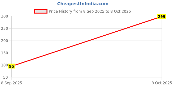 myntra.com Nakoda Creation Floral Self Design Net Dupatta nakoda creation Price History Graph from 8 Sep 2025 to 8 Oct 2025