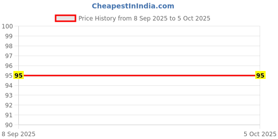 myntra.com Nakoda Creation Floral Woven Design Net Dupatta nakoda creation Price History Graph from 8 Sep 2025 to 5 Oct 2025