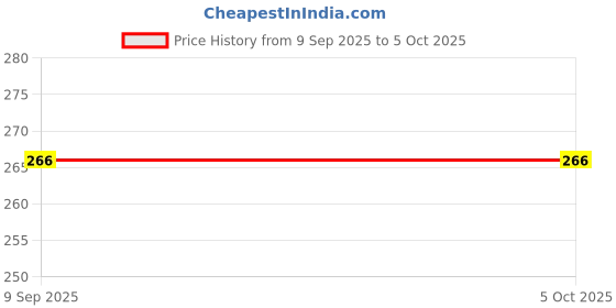 myntra.com Nakoda Creation Selection Of 3 Floral Woven Design Net Dupattas nakoda creation Price History Graph from 9 Sep 2025 to 5 Oct 2025