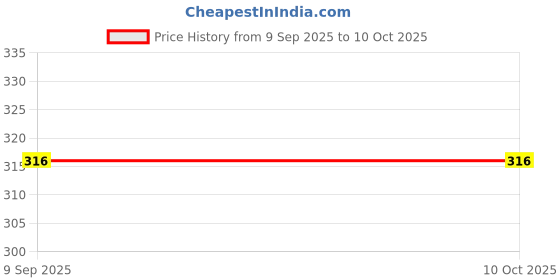 myntra.com Nakoda Creation Selection Of 5 Floral Self Design Net Dupattas nakoda creation Price History Graph from 9 Sep 2025 to 9 Oct 2025