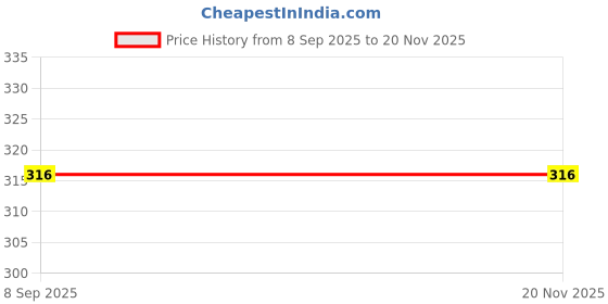 myntra.com Nakoda Creation Selection Of 5 Floral Self Design Net Dupattas nakoda creation Price History Graph from 8 Sep 2025 to 20 Nov 2025