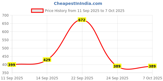 myntra.com NAKSHATRA JUNCTION Unisex Pack of 2 Rectangular Pendant & Chain nakshatra junction Price History Graph from 11 Sep 2025 to 7 Oct 2025