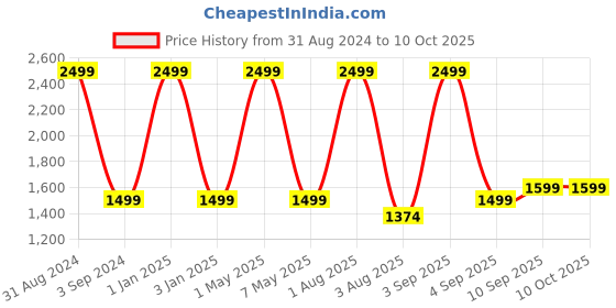 myntra.com Nakshi Men Black & Beige Hand Block Printed Dhoti nakshi Price History Graph from 31 Aug 2024 to 10 Oct 2025
