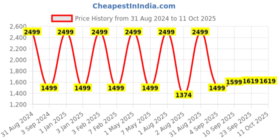 myntra.com Nakshi Men Black & Gold-Colour Hand Block Printed Stitched Dhoti nakshi Price History Graph from 31 Aug 2024 to 11 Oct 2025