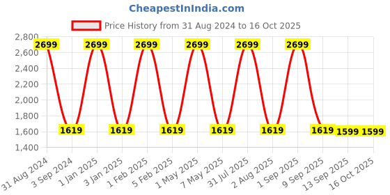 myntra.com Nakshi Men Black & Gold-coloured Hand Block Printed Dhoti nakshi Price History Graph from 31 Aug 2024 to 15 Oct 2025