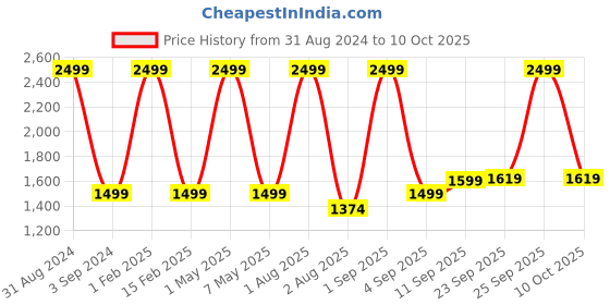 myntra.com Nakshi Men Black & Gold-Coloured Handblock Printed Dhoti nakshi Price History Graph from 31 Aug 2024 to 10 Oct 2025