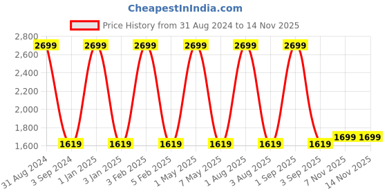 myntra.com Nakshi Men Black & Grey Hand Block Printed Stitched Dhoti nakshi Price History Graph from 31 Aug 2024 to 13 Nov 2025