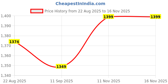 myntra.com Nakshi Men Black Dupion Printed Dhotis nakshi Price History Graph from 22 Aug 2025 to 15 Nov 2025