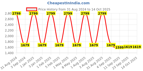myntra.com Nakshi Men Black Hand Block Printed Stitched Dhoti nakshi Price History Graph from 31 Aug 2024 to 14 Oct 2025