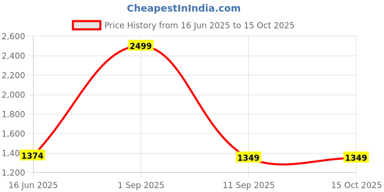 myntra.com Nakshi Men Block Printed Dhotis nakshi Price History Graph from 16 Jun 2025 to 14 Oct 2025