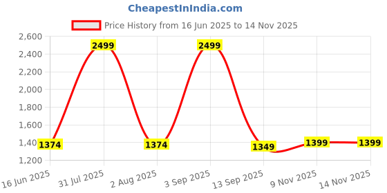 myntra.com Nakshi Men Block Printed Dhotis nakshi Price History Graph from 16 Jun 2025 to 14 Nov 2025