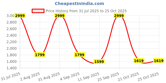 myntra.com Nakshi Men Cotton Printed Dhotis nakshi Price History Graph from 31 Jul 2025 to 24 Oct 2025
