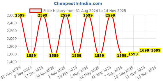myntra.com Nakshi Men Cream Cotton Blend Handblock Ethnic Printed Dhoti nakshi Price History Graph from 31 Aug 2024 to 13 Nov 2025