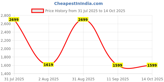 myntra.com Nakshi Men Dhotis nakshi Price History Graph from 31 Jul 2025 to 14 Oct 2025