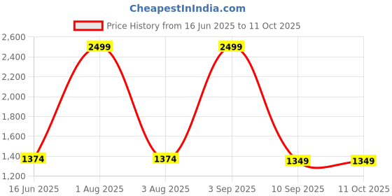 myntra.com Nakshi Men Drawstring Handblock Printed Dhoti nakshi Price History Graph from 16 Jun 2025 to 11 Oct 2025