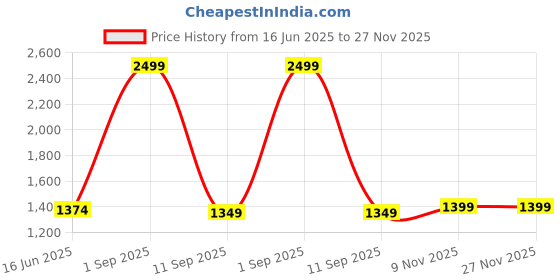 myntra.com Nakshi Men Ethnic Handblock Printed Dhotis nakshi Price History Graph from 16 Jun 2025 to 26 Nov 2025