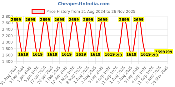 myntra.com Nakshi Men Maroon & Beige Handblock Printed Pure Cotton Dhoti nakshi Price History Graph from 31 Aug 2024 to 26 Nov 2025