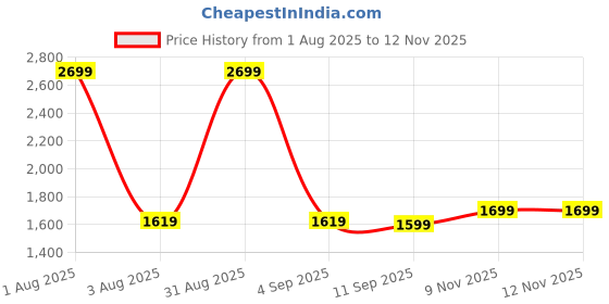 myntra.com Nakshi Men Pattern Embroidered Handblock Print Dhotis nakshi Price History Graph from 1 Aug 2025 to 12 Nov 2025