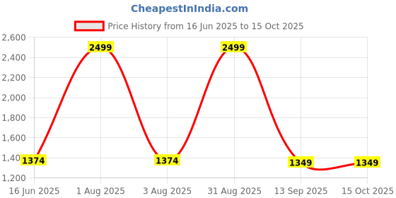 myntra.com Nakshi Men Printed Dhotis nakshi Price History Graph from 16 Jun 2025 to 15 Oct 2025