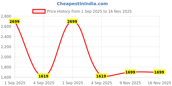 myntra.com Nakshi Men Printed Pure Cotton Dhotis nakshi Price History Graph from 1 Sep 2025 to 15 Nov 2025