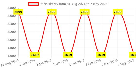 myntra.com Nakshi Men Red & Gold-Coloured Hand Block Printed Dhoti nakshi Price History Graph from 31 Aug 2024 to 7 May 2025