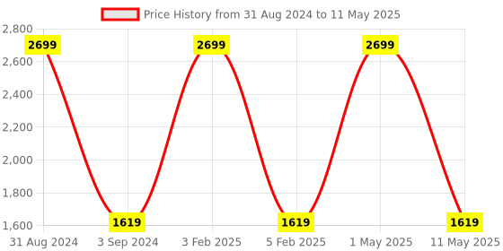 myntra.com Nakshi Men Red & Gold-Coloured Hand Block Printed Stitched Dhoti nakshi Price History Graph from 31 Aug 2024 to 11 May 2025