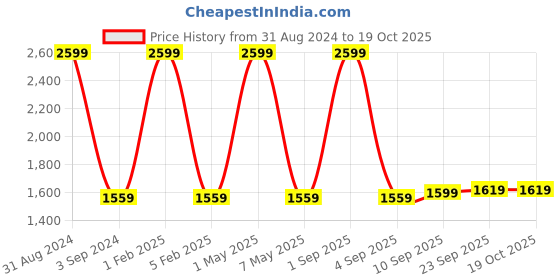 myntra.com Nakshi Men Red & Gold-Coloured Handblock Printed Cotton Dhoti nakshi Price History Graph from 31 Aug 2024 to 19 Oct 2025