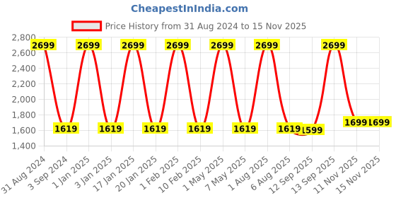 myntra.com Nakshi Men Turquoise Blue & Gold-Coloured Hand Block Printed Stitched Dhoti nakshi Price History Graph from 31 Aug 2024 to 11 Nov 2025