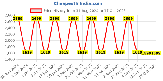 myntra.com Nakshi Men White & Yellow Hand Block Printed Pure Cotton Dhoti nakshi Price History Graph from 31 Aug 2024 to 16 Oct 2025