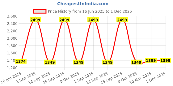 myntra.com Nakshi Printed Dhotis nakshi Price History Graph from 16 Jun 2025 to 30 Nov 2025