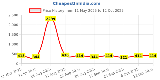 myntra.com Nakshu Animal Bra Full Coverage Underwired Heavily Padded nakshu Price History Graph from 11 May 2025 to 12 Oct 2025