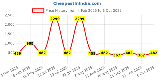 myntra.com Nakshu Bra Full Coverage Lightly Padded nakshu Price History Graph from 4 Feb 2025 to 5 Oct 2025