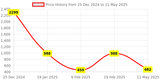 myntra.com Nakshu Bra Full Coverage Lightly Padded nakshu Price History Graph from 25 Dec 2024 to 11 May 2025