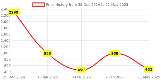 myntra.com Nakshu Bra Full Coverage Lightly Padded nakshu Price History Graph from 25 Dec 2024 to 11 May 2025