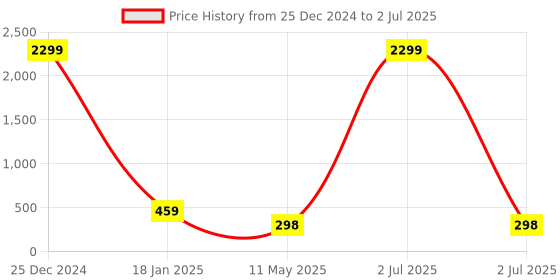 myntra.com Nakshu Bra Full Coverage Lightly Padded nakshu Price History Graph from 25 Dec 2024 to 2 Jul 2025