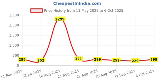 myntra.com Nakshu Bra Full Coverage Lightly Padded nakshu Price History Graph from 11 May 2025 to 5 Oct 2025